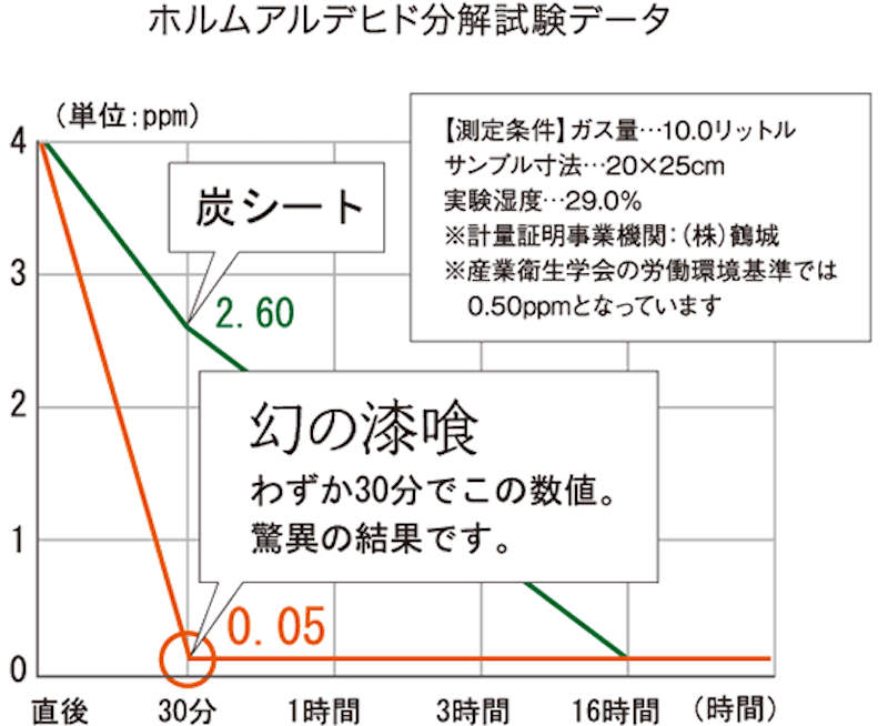 空気がうまい家®︎に使用する「幻の漆喰」の試験結果